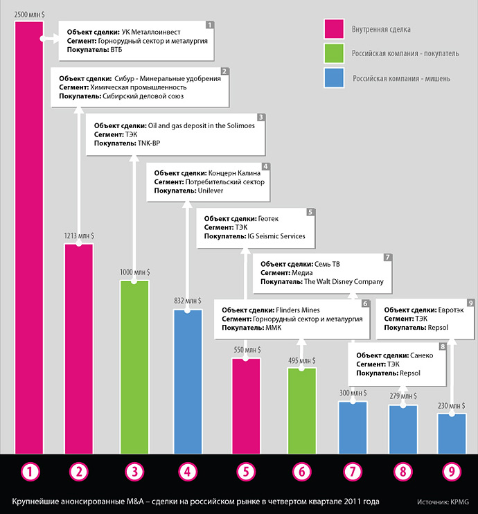 M&A в России в 2011